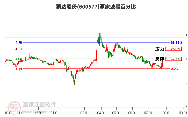 600577精达股份波段百分比工具