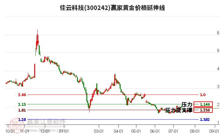 300242佳云科技黄金价格延伸线工具