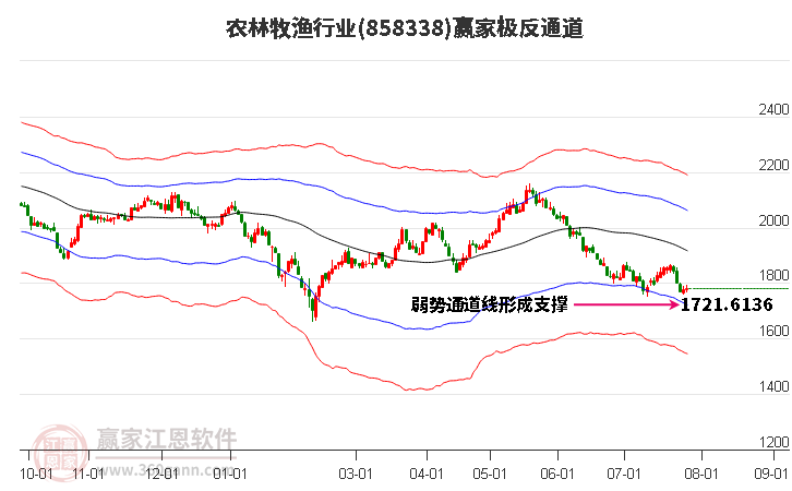 858338农林牧渔赢家极反通道工具