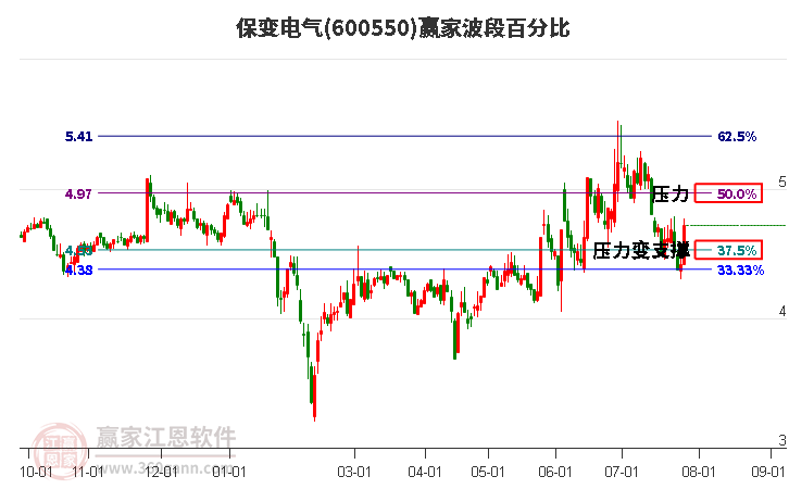 600550保变电气波段百分比工具