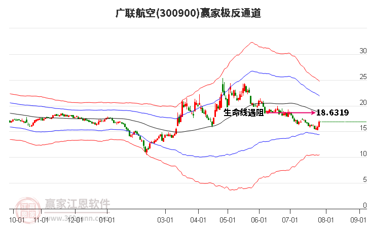 300900廣聯(lián)航空贏家極反通道工具