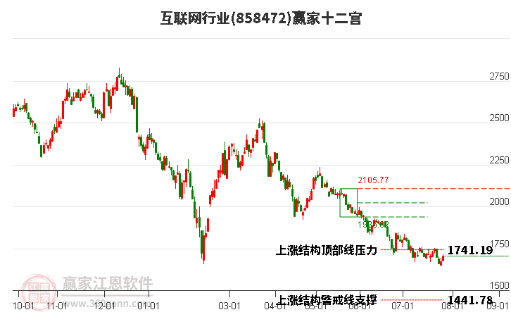 858472互联网赢家十二宫工具