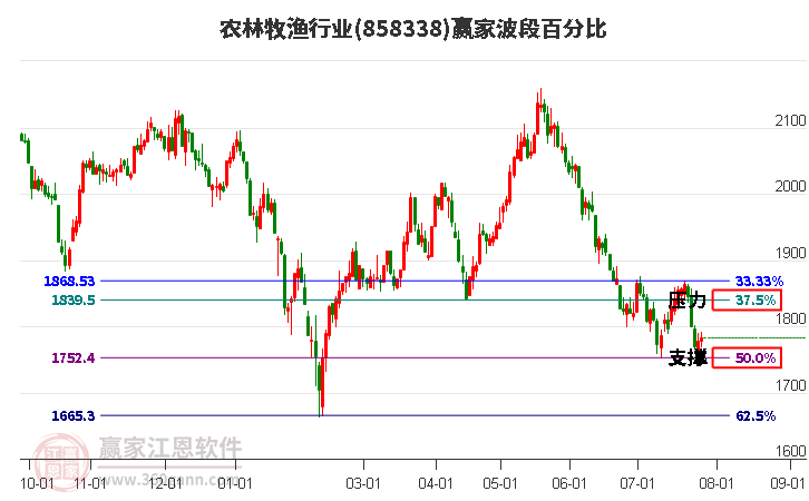 农林牧渔行业波段百分比工具