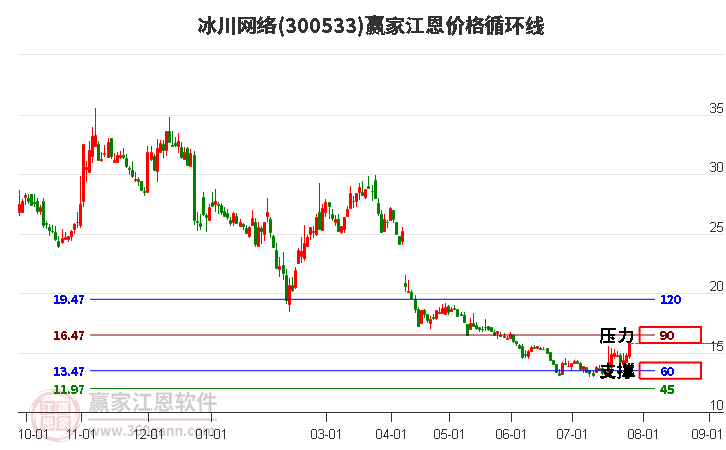300533冰川网络江恩价格循环线工具