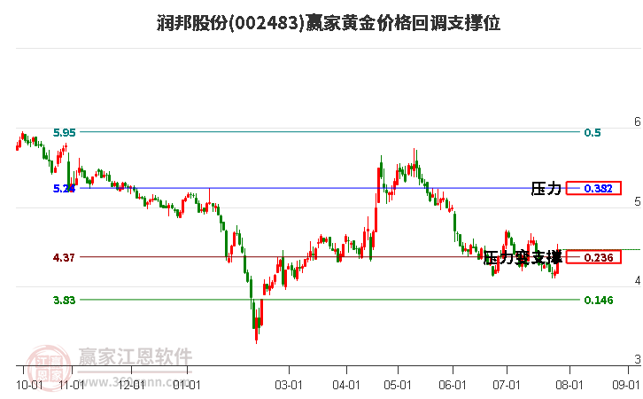 002483润邦股份黄金价格回调支撑位工具