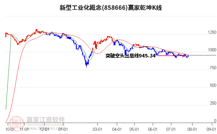 858666新型工业化赢家乾坤K线工具