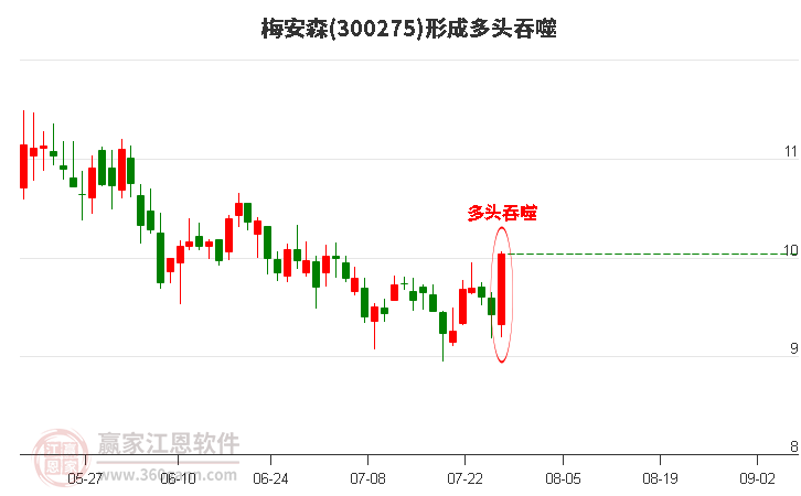 300275梅安森形成阳包阴组合形态