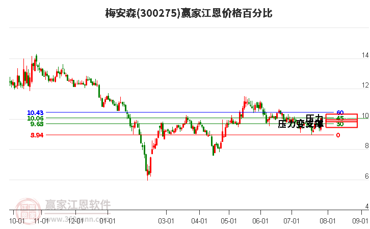 300275梅安森江恩价格百分比工具