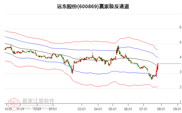 600869远东股份赢家极反通道工具