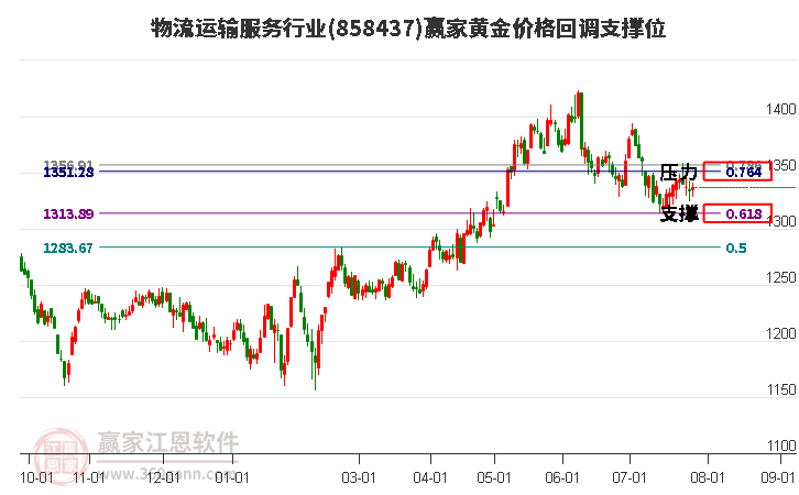 物流运输服务行业黄金价格回调支撑位工具