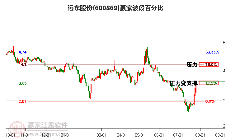 600869远东股份波段百分比工具