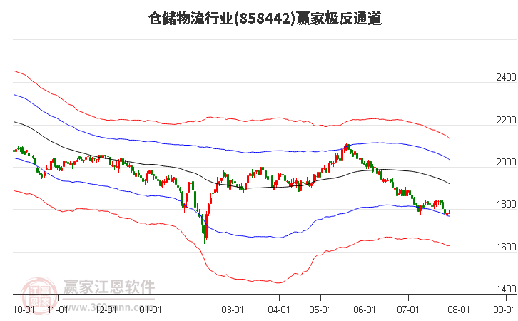 858442仓储物流赢家极反通道工具