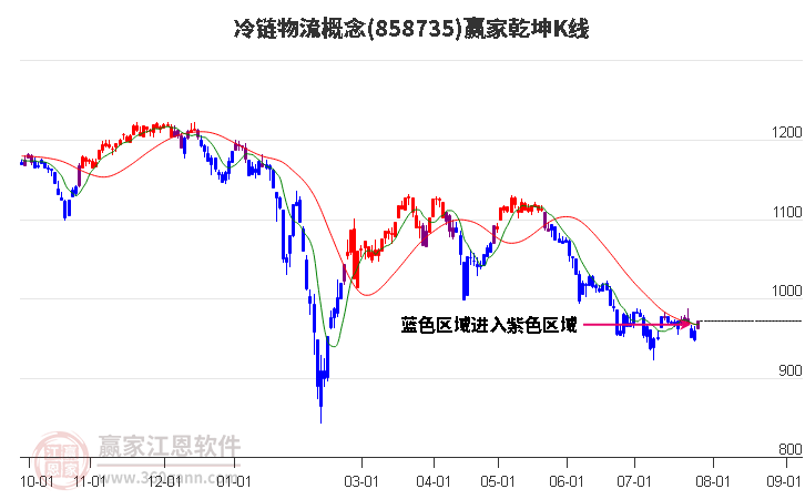 858735冷链物流赢家乾坤K线工具