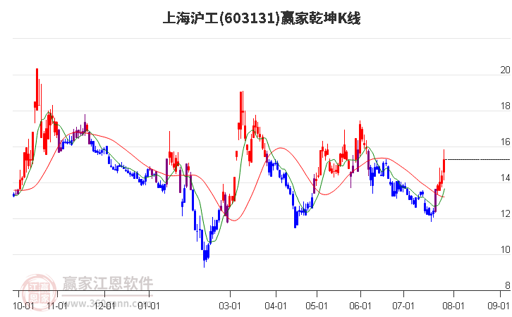 603131上海沪工赢家乾坤K线工具