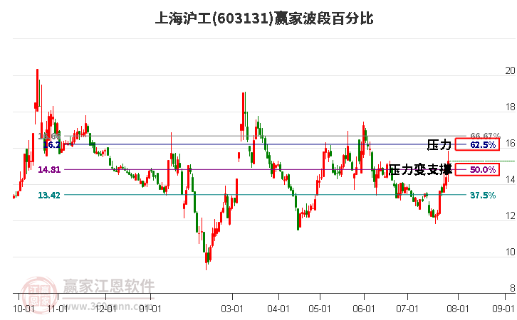 603131上海沪工波段百分比工具