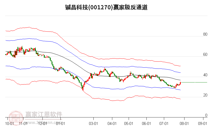 001270铖昌科技赢家极反通道工具