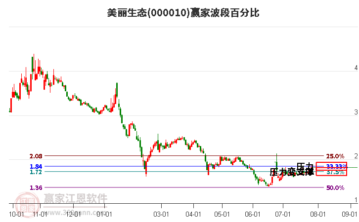 000010美丽生态波段百分比工具