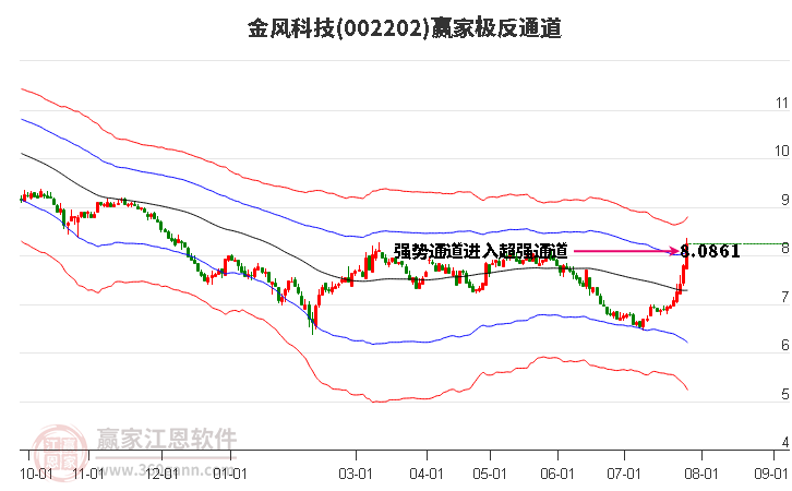 002202金风科技赢家极反通道工具