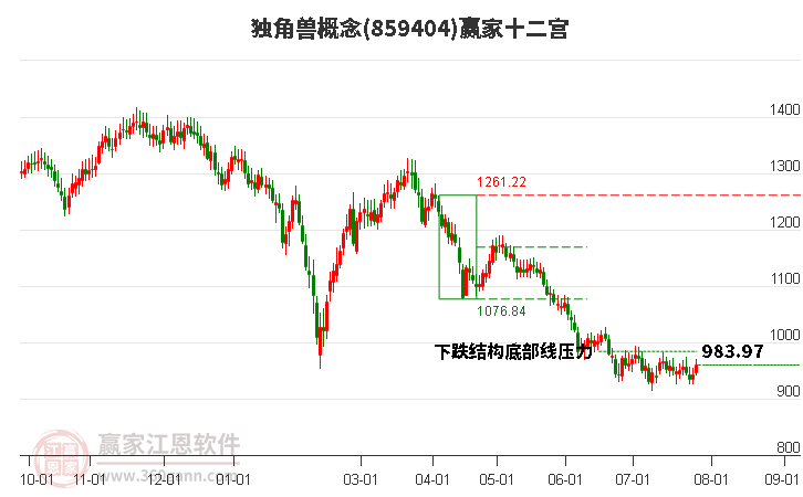 859404独角兽赢家十二宫工具