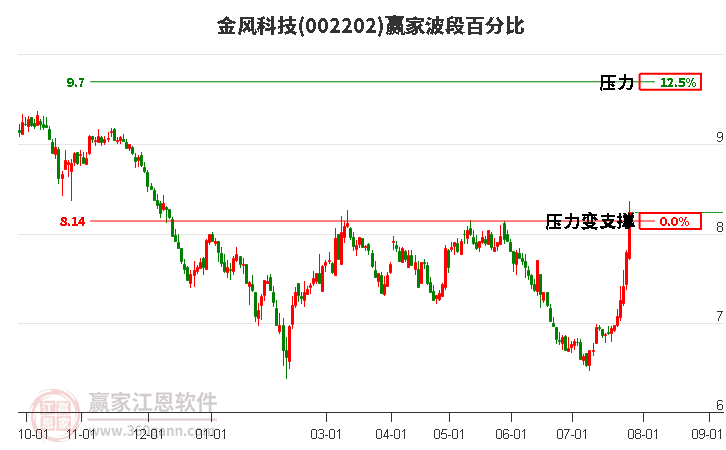 002202金风科技波段百分比工具