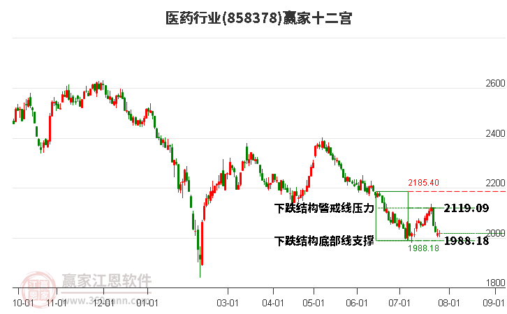 858378医药赢家十二宫工具