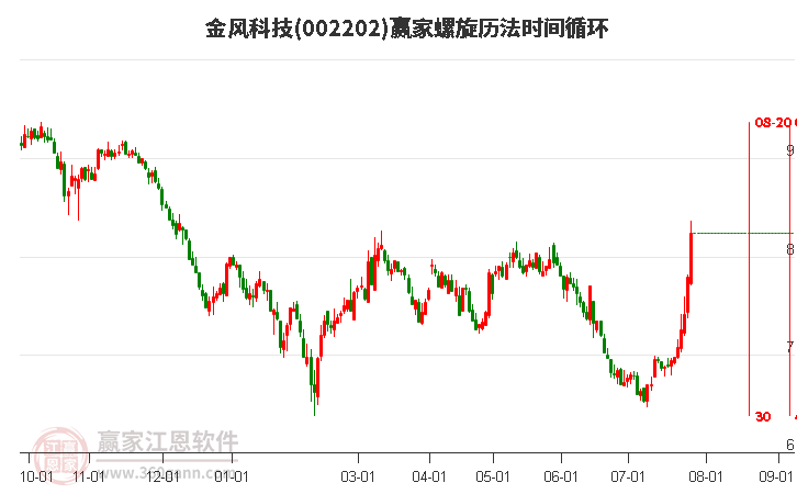 002202金风科技螺旋历法时间循环工具