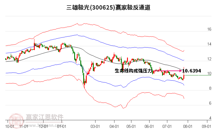 300625三雄极光赢家极反通道工具