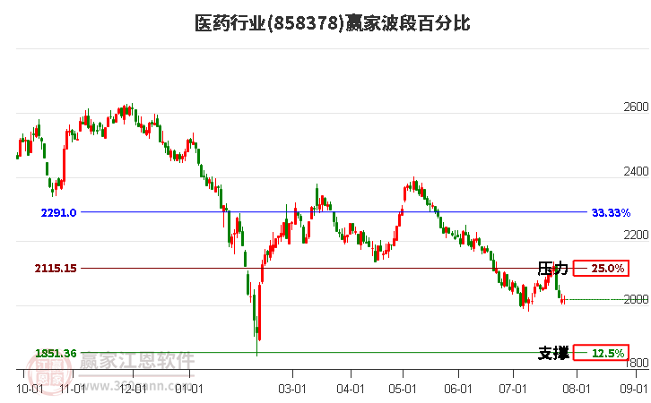 医药行业波段百分比工具