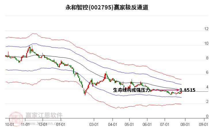 002795永和智控赢家极反通道工具