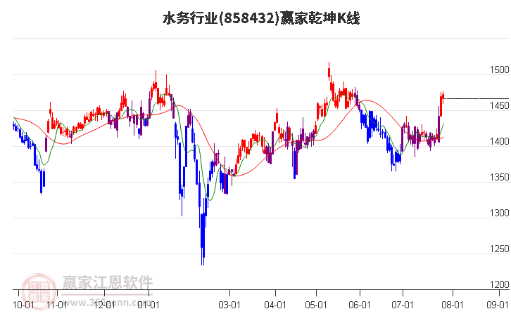 858432水务赢家乾坤K线工具