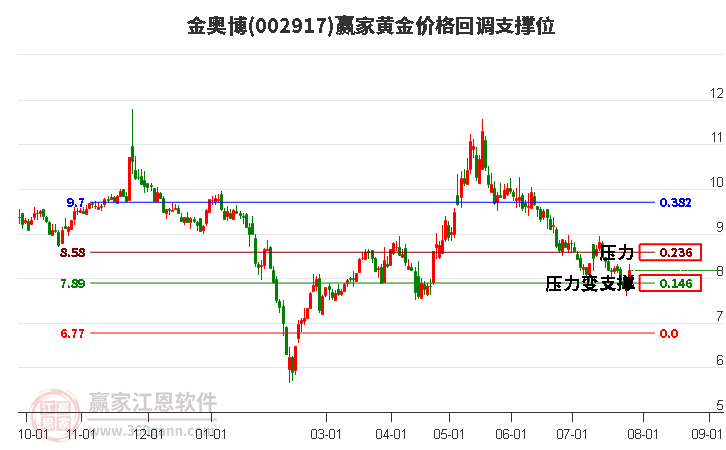 002917金奥博黄金价格回调支撑位工具