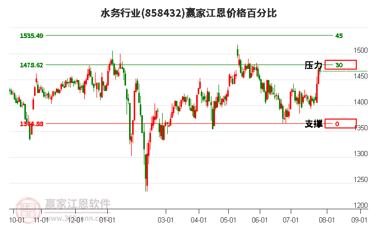 水务行业江恩价格百分比工具