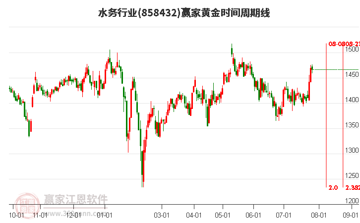 水务行业黄金时间周期线工具