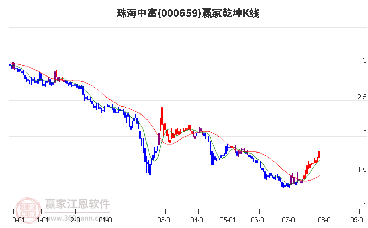 000659珠海中富赢家乾坤K线工具