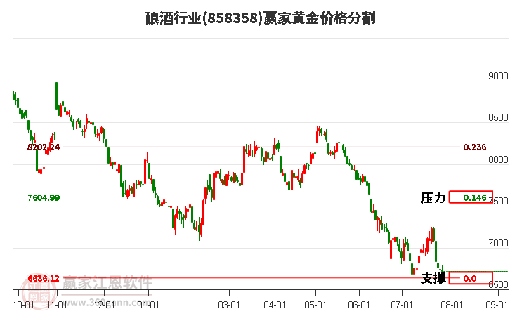 酿酒行业黄金价格分割工具