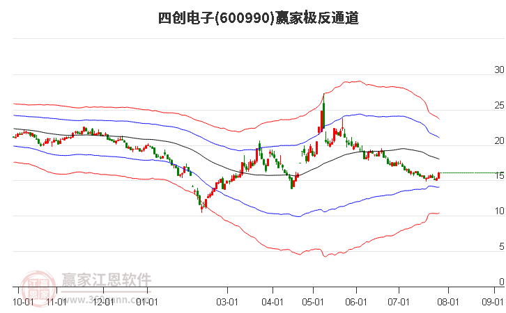 600990四创电子赢家极反通道工具