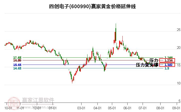 600990四创电子黄金价格延伸线工具