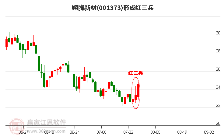 翔腾新材形成底部红三兵形态