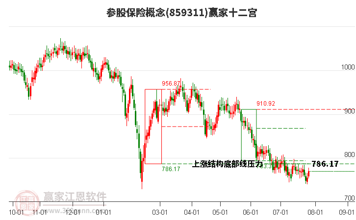 859311参股保险赢家十二宫工具