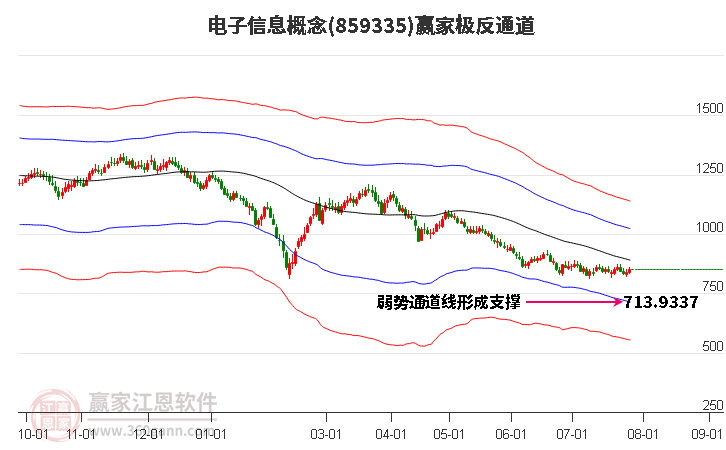 859335电子信息赢家极反通道工具