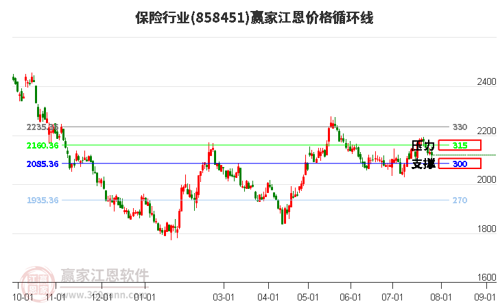 保险行业江恩价格循环线工具