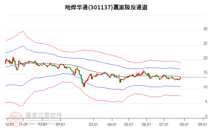 301137哈焊华通赢家极反通道工具