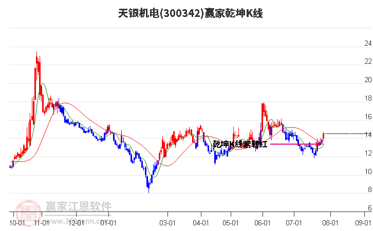 300342天银机电赢家乾坤K线工具