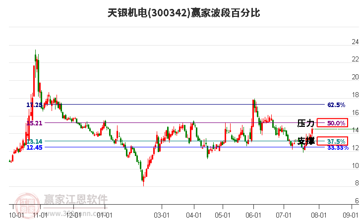 300342天银机电波段百分比工具