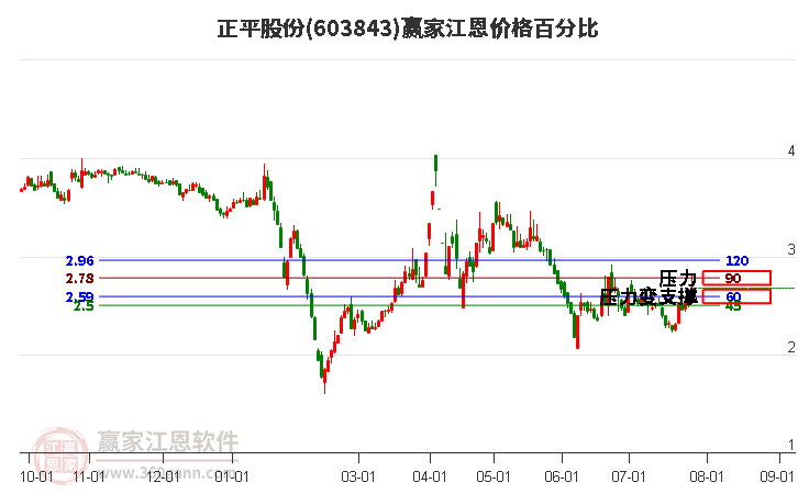 603843正平股份江恩价格百分比工具