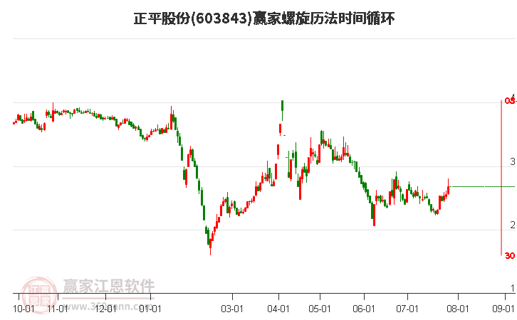 603843正平股份螺旋历法时间循环工具