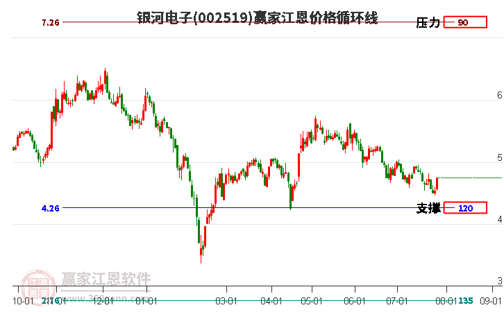 002519银河电子江恩价格循环线工具