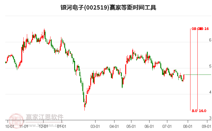 002519银河电子等距时间周期线工具