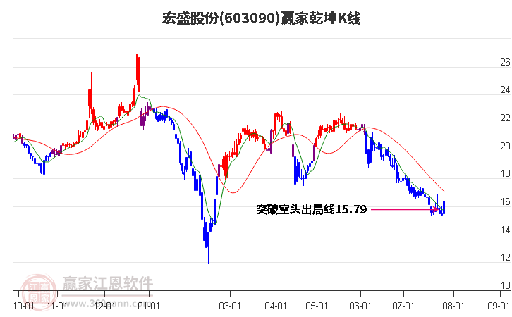 603090宏盛股份赢家乾坤K线工具