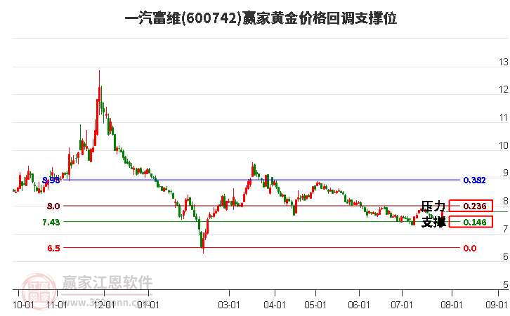 600742一汽富维黄金价格回调支撑位工具